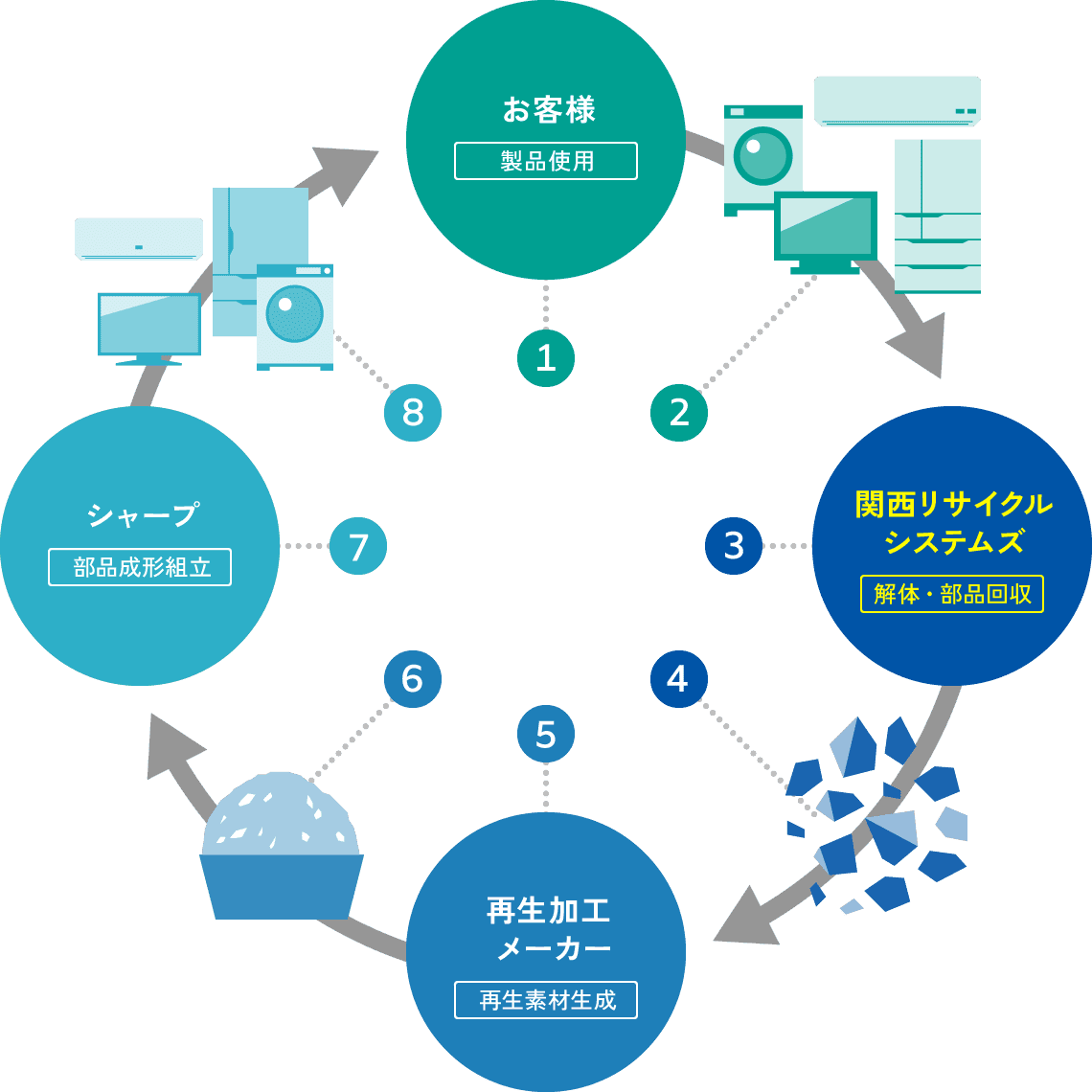自己循環型マテリアルリサイクルを説明した図