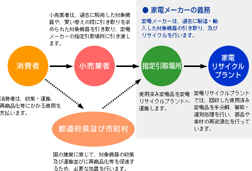 家電リサイクル法のしくみと役割